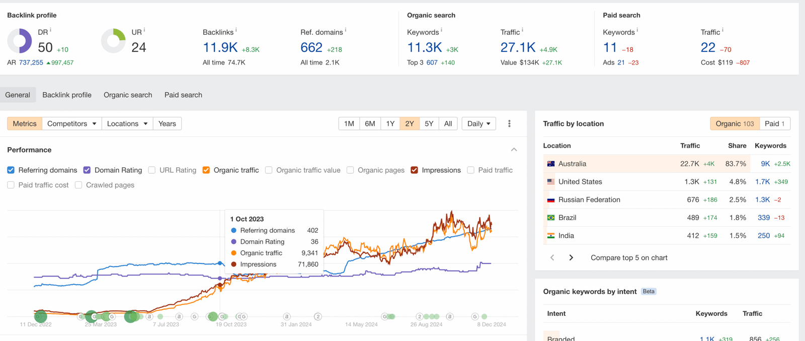 Insurance SEO case study showing organic search growth