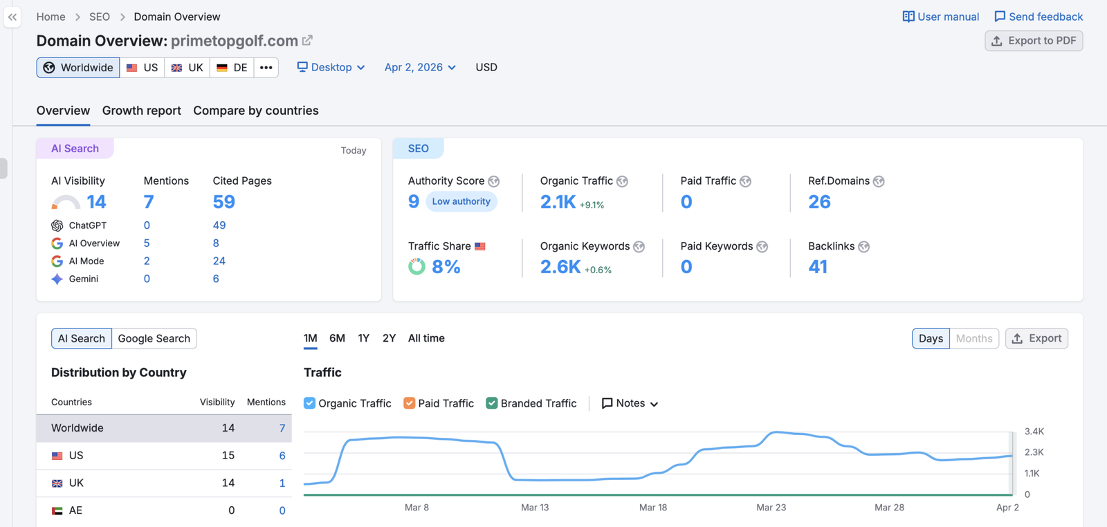 Golf SEO case study showing search visibility growth
