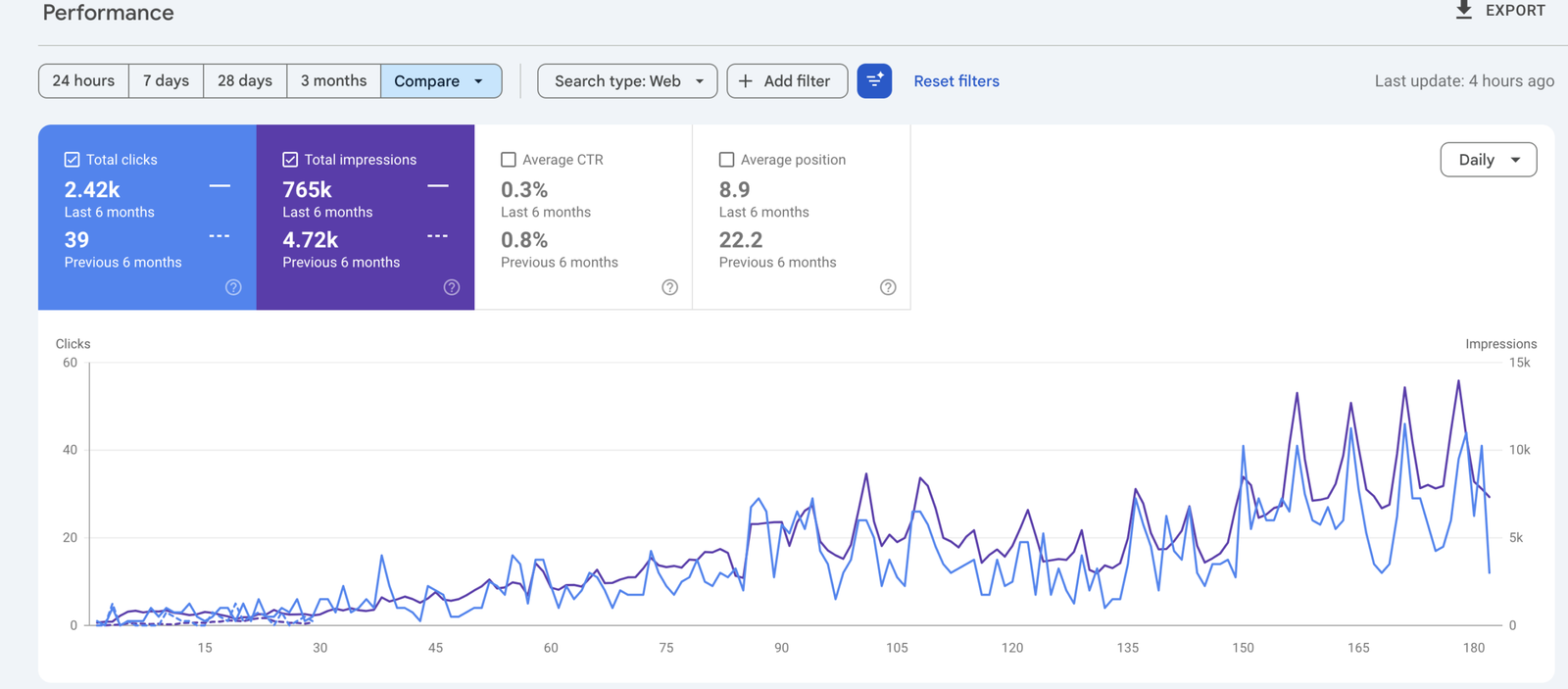 Tech SEO case study showing organic search growth